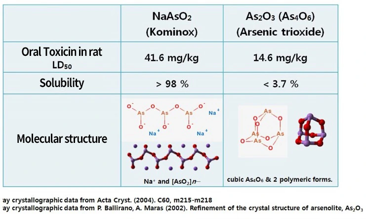 Comparison of Kominox and arsenic trioxide toxicity, solubility and molecular structure