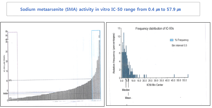 Graphs of sodium metaarsenite activity and inhibitory concentration distribution