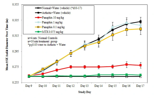 Change in ankle diameter by Panaphix dose in an arthritis animal model